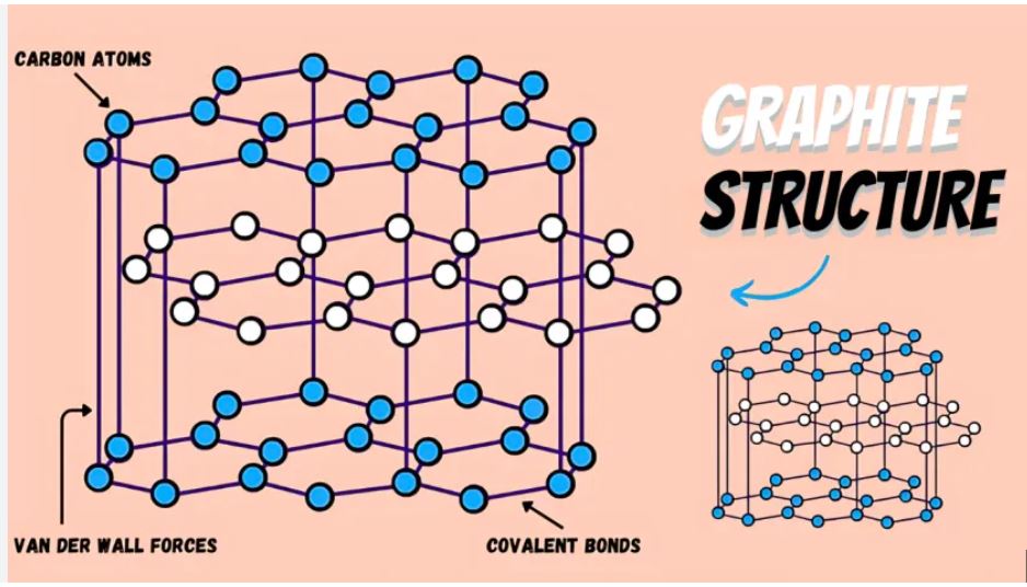 Cấu truc của mỡ Graphite