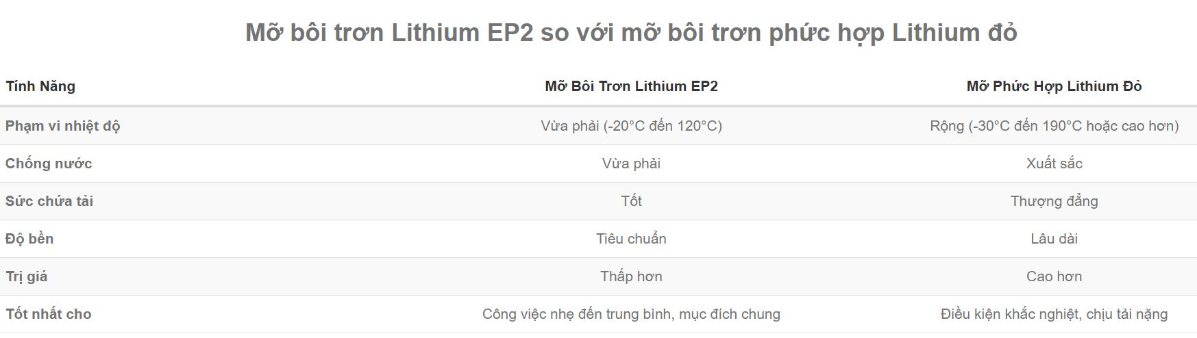 Mỡ Bò Bôi Trơn Máy đào đa dụng Lithium EP2 so với Lithium đỏ