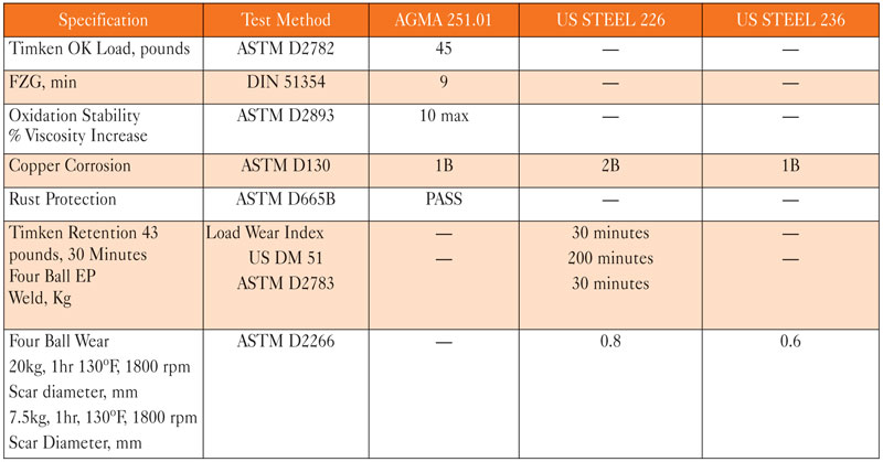 Hình 3: Yêu cầu về hiệu suất của mỡ bôi trơn bánh răng hở OEM