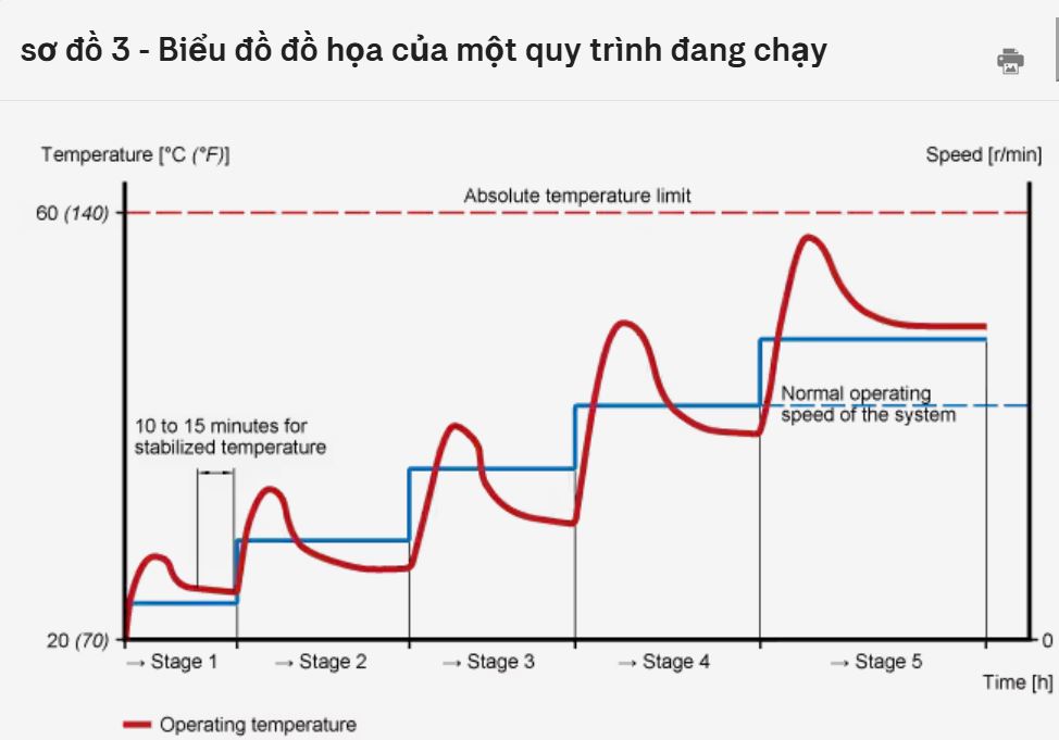 Quy trình bổ sung mỡ bôi trơn vòng bi trục thẳng đứng