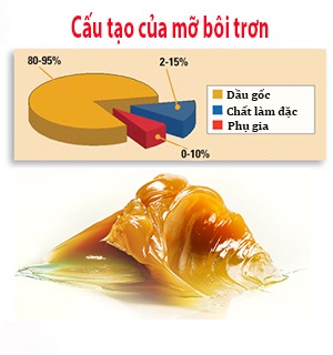 Hình minh hoạ cấu tạo mỡ bôi trơn