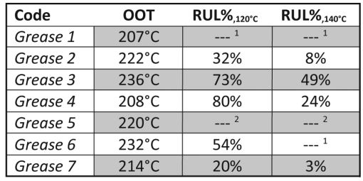 Hình 5: kết quả của các thử nghiệm độ ổn định oxy hóa với PDSC cũng như lượng chất chống oxy hóa có sau thử nghiệm RBA.